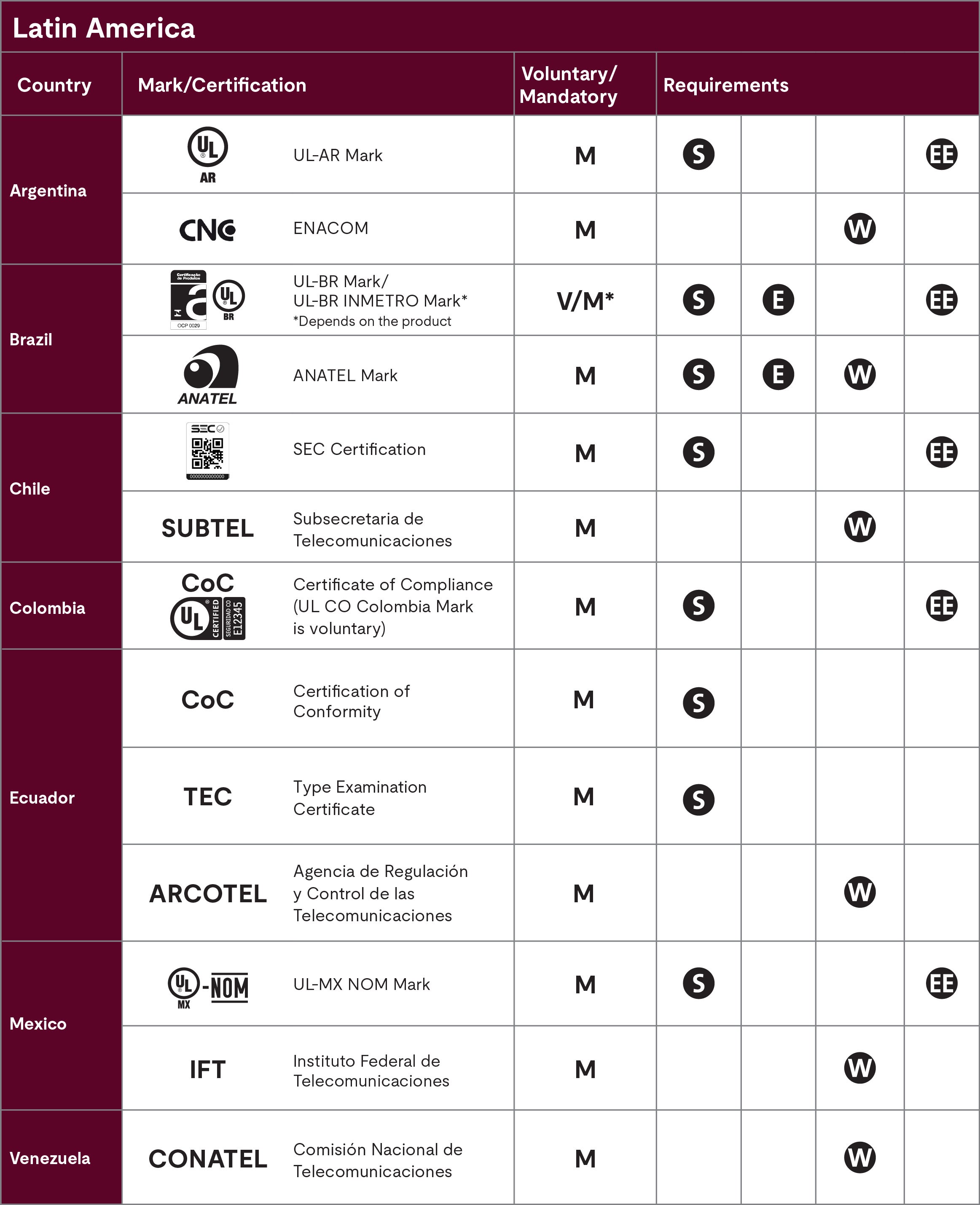Latin America table Marks and Certifications
