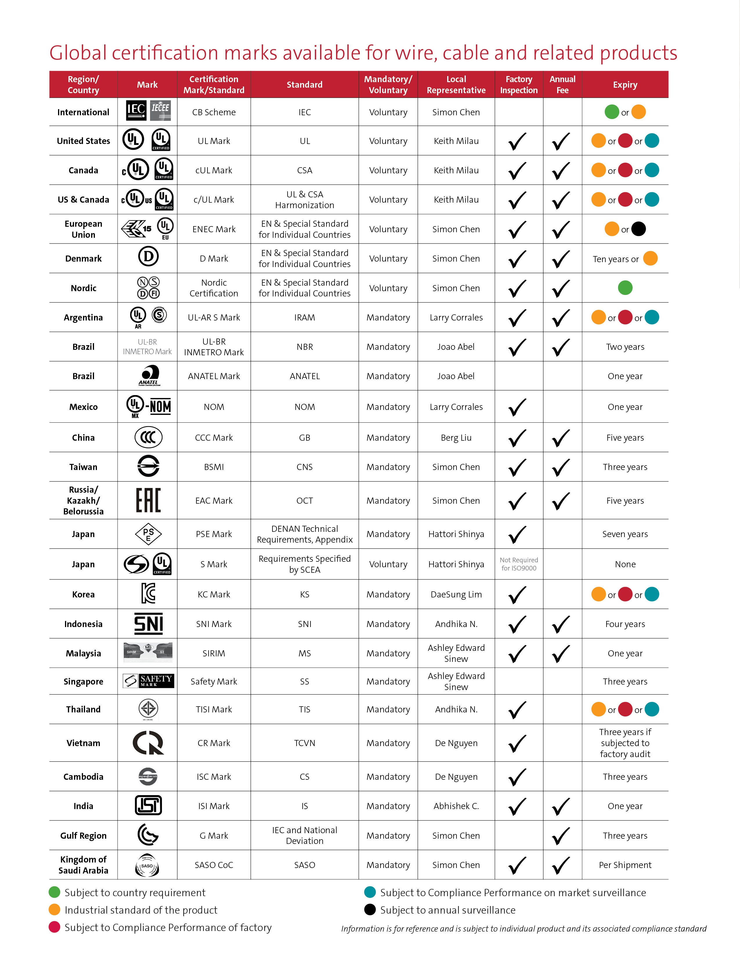 UL WC GMA19 Chart